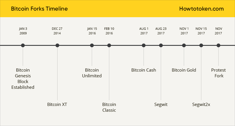 Bitcoin Fork Exchange Timeline